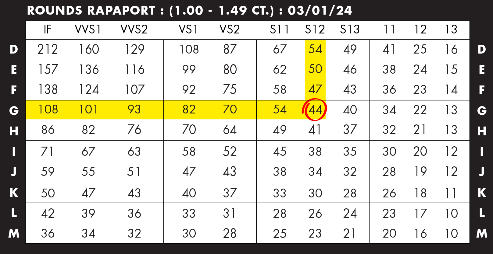 How To Read The Rapaport Price Index